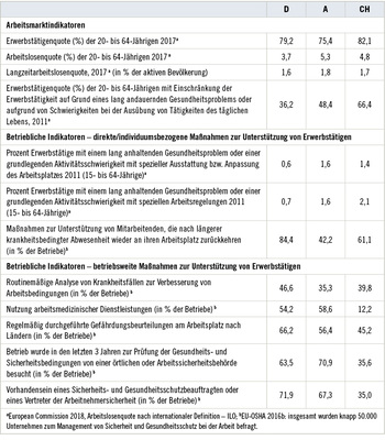 <p>
<span class="GVSpitzmarke"> Tabelle 4: </span>
 Ausgewählte potenzielle Wirksamkeitsindikatoren von Rehabilitations- und Wiedereingliederungsprozessen in Deutschland (D), Österreich (A) und der Schweiz (CH)
</p>

<p class="GVBildunterschriftEnglisch">
</p>