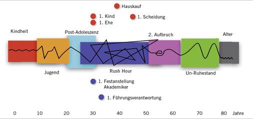 
 Abb. 2: 
 Die Multigrafie des 21. Jahrhunderts: Das Leben wird variantenreicher, aber auch anstrengender (Quelle: Zukunftsinstitut)
