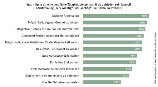 
 Abb. 3: 
 Eine neue Arbeitsethik entsteht
