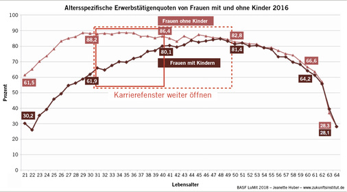 
 Abb. 4: 
 Altersspezifische Erwerbstätigenquoten. Gerade in der „Karriere-Phase“ schränken Mütter ihre Berufstätigkeit ein
