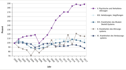 <p>
<span class="GVSpitzmarke"> Abb. 7: </span>
 Relative Veränderungen der Fehlzeiten in relevanten Diagnosekapiteln 2000 bis 2017
</p>