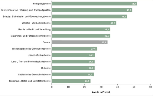 <p>
<span class="GVSpitzmarke"> Abb. 1: </span>
 Anteile der beschäftigten Mitglieder 50+ nach ausgewählten Berufshauptgruppen (Berichtsjahr 2017)
</p>