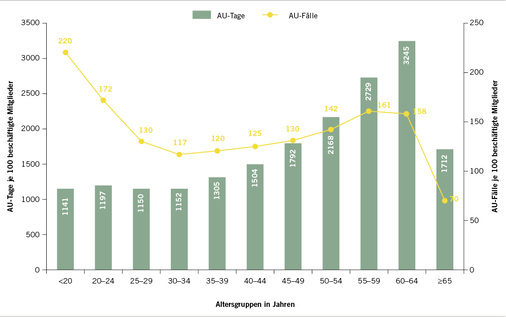 <p>
<span class="GVSpitzmarke"> Abb. 2: </span>
 Arbeitsunfähigkeit – AU-Kennzahlen der beschäftigten Mitglieder nach Altersgruppen (Berichtsjahr 2017)
</p>