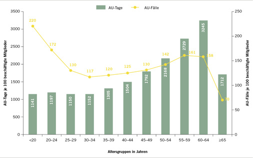 
 Abb. 2: 
 Arbeitsunfähigkeit – AU-Kennzahlen der beschäftigten Mitglieder nach Altersgruppen (Berichtsjahr 2017)
