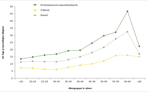 
 Abb. 3: 
 Arbeitsunfähigkeit – AU-Tage der beschäftigten Mitglieder nach Altersgruppen und ausgewählten Berufshauptgruppen (Berichtsjahr 2017)
