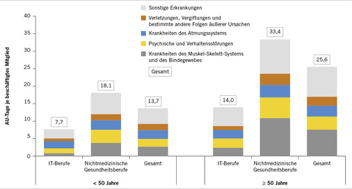 
 Abb. 4: 
 Arbeitsunfähigkeit – AU-Tage der beschäftigten Mitglieder nach Altersgruppen, ausgewählten Berufshauptgruppen und Diagnosekapiteln (Berichtsjahr 2017)
