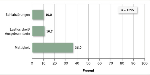 
 Abb. 2: 
 Häufig auftretende psychische Beschwerden (eigene Darstellung in Anlehnung an Betz et al. 2015)
