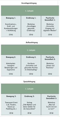
 Abb. 4: 
 Konzept des ausbildungsintegrierten Gesundheitsmanagements bei der SCHOTT AG
