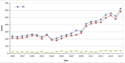 <p>
<span class="GVSpitzmarke"> Abb. 2: </span>
 Wiedereingliederung in der BASF seit 1995: in blau die Gesamtzahl der SWE, in rot die Zahl der erfolgreich abgeschlossenen Maßnahmen, in grün die Zahl der abgebrochenen SWE
</p>