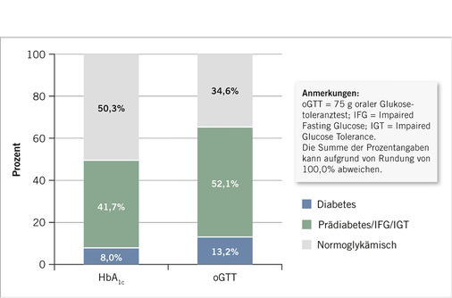
 Abb. 2: 
 Prävalenz von Diabetes und Prädiabetes bei Verwendung von HbA
1c
 und oGTT nach ADA-Klassifikation im untersuchten Kollektiv (n = 537)



