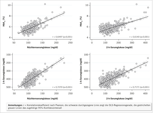 <p>
<span class="GVSpitzmarke"> Abb. 3: </span>
 Korrelationen von HbA
<sub>1c</sub>
 (oberer Teil) bzw. 1h-SG (unterer Teil) mit NSG und 2h-SG (n = 537)
</p>

<p class="GVBildunterschriftEnglisch">
</p>