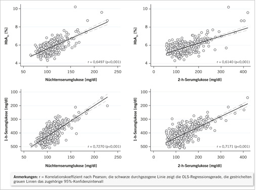 
 Abb. 3: 
 Korrelationen von HbA
1c
 (oberer Teil) bzw. 1h-SG (unterer Teil) mit NSG und 2h-SG (n = 537)



