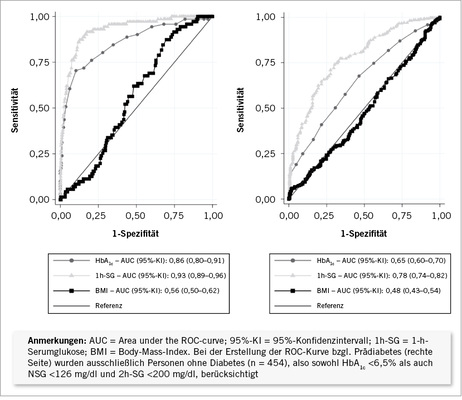 
 Abb. 4: 
 Receiver-Operating-Characteristic (ROC)-Kurven von HbA
1c
, 1-h-Serumglukose und BMI zur Diagnose von Diabetes (links) und Prädiabetes (rechts) mit oGTT als Goldstandard



