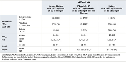 
 Tabelle 1: 
 HbA
1c
 (kategorial und kontinuierlich) und 1-h-Serumglukose (kontinuierlich) nach oGTT-Status (n = 537)




