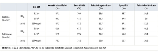 
 Tabelle 2: 
 Sensitivität, Spezifität, Falsch-Negativ- und Falsch-Positiv-Raten von HbA
1c
 und 1h-SG bzgl. Diabetes- und Prädiabetesdiagnostik zu Cut-Off-Werten der ADA (nur HbA
1c
) und Youden
max



