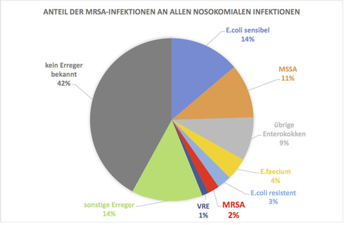 <p>
<span class="GVSpitzmarke"> Abb. 1: </span>
 Darstellung der Anteile der einzelnen Erreger an der Gesamtzahl der nosokomialen Infektionen auf Basis der Daten des Nationalen Referenzzentrums für Surveillance von nosokomialen Infektionen (2016)
</p>