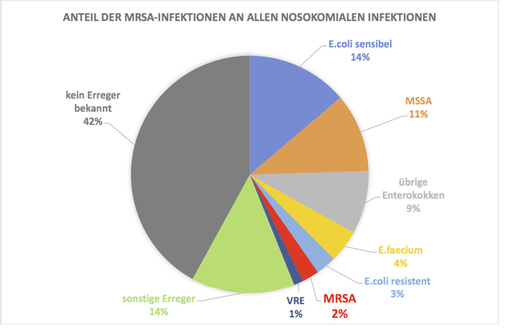 
 Abb. 1: 
 Darstellung der Anteile der einzelnen Erreger an der Gesamtzahl der nosokomialen Infektionen auf Basis der Daten des Nationalen Referenzzentrums für Surveillance von nosokomialen Infektionen (2016)
