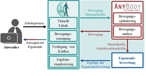 
 Abb.3: 
 Architektur des Softwaretools
