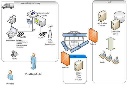 <p>
</p>

<p>
<span class="GVSpitzmarke"> Abb. 4: </span>
 Datenströme im Projekt – vereinfachte Darstellung
</p> - © Projektskizze: SHL GmbH

