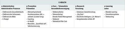 <p>
<span class="GVSpitzmarke"> Tabelle 1: </span>
 E-Health-Kategorien (modifiziert nach AG Telemedizin der Bundesärztekammer in Anlehnung an eine WHO-Definition)
</p>