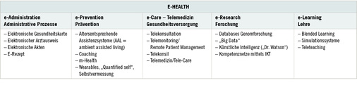 
 Tabelle 1: 
 E-Health-Kategorien (modifiziert nach AG Telemedizin der Bundesärztekammer in Anlehnung an eine WHO-Definition)
