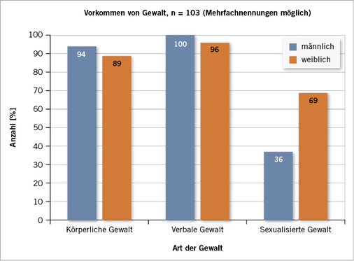 <p>
<span class="GVSpitzmarke"> Abb. 1: </span>
 Vorkommen von Gewalt gegen die eigene Person
</p>

<p class="GVBildunterschriftEnglisch">
</p>