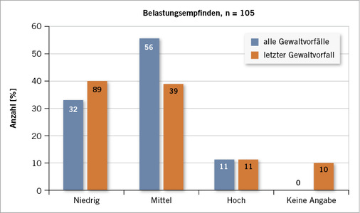 
 Abb. 2: 
 Belastungsempfinden



