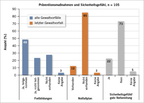 
 Abb. 3: 
 Präventionsmaßnahmen und Sicherheitsgefühl



