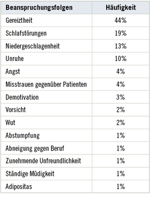 
 Tabelle 1: 
 Exemplarische Beanspruchungsfolgen von Patientenübergriffen (Mehrfachnennungen)



