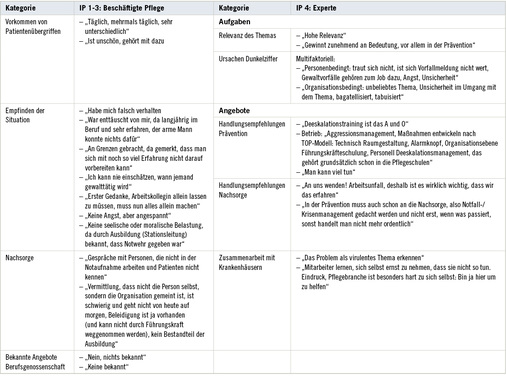 
 Tabelle 2: 
 Zusammenfassung der wesentlichen Aussagen der Interviews: IP 1, 2 und 3 Pflegekraft sowie IP 4 Experte



