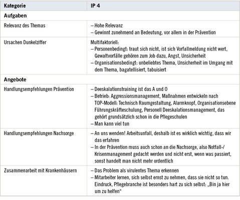 
 Tabelle 3: 
 Zusammenfassung der wesentlichen Aussagen der Interviews: IP 4 Experte



