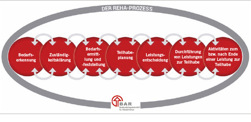 
 Abb. 1: 
 Der Reha-Prozess. Quelle: Bundesarbeitsgemeinschaft für Rehabilitation e.V. (BAR), 2018
