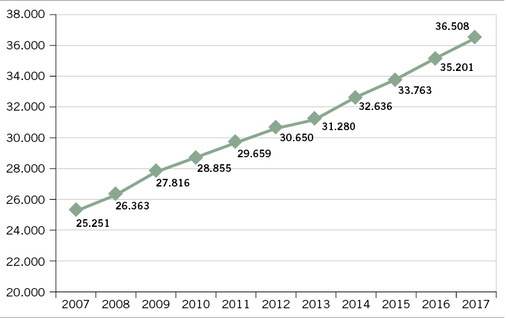 
 Abb. 2: 
 Ausgaben für Rehabilitation und Teilhabe von 2007 bis 2017 in Mio. Euro. Quelle: Bundesarbeitsgemeinschaft für Rehabilitation e.V. (BAR), Reha-Info 1/2019, Seite II

