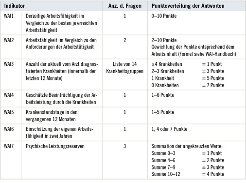 <p>
<span class="GVSpitzmarke"> Tabelle 1: </span>
 Berechnung des Work Ability Index gemäß Handbuch (WAI-Netzwerk 2015)
</p>

<p class="GVBildunterschriftEnglisch">
</p>