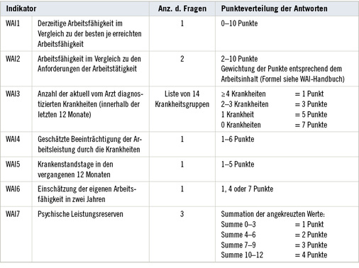 
 Tabelle 1: 
 Berechnung des Work Ability Index gemäß Handbuch (WAI-Netzwerk 2015)




