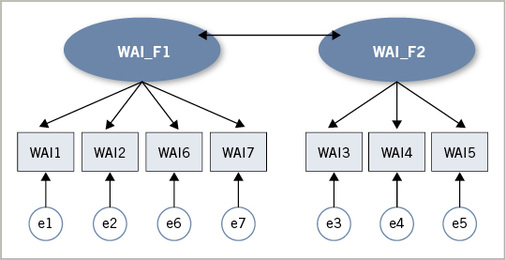 
 Abb. 1: 
 Zugrundeliegendes Modell der konfirmatorischen Faktorenanalyse



