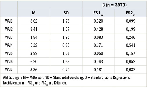 
 Tabelle 2: 
 Mittelwerte und Standardabweichungen der WAI-Indikatoren sowie Koeffizienten der Regressionsanalyse für die Berechnung der Faktorwerte des Work Ability Index



