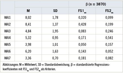 <p>
<span class="GVSpitzmarke"> Tabelle 2: </span>
 Mittelwerte und Standardabweichungen der WAI-Indikatoren sowie Koeffizienten der Regressionsanalyse für die Berechnung der Faktorwerte des Work Ability Index
</p>

<p class="GVBildunterschriftEnglisch">
</p>