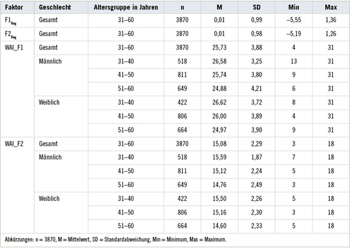 <p>
<span class="GVSpitzmarke"> Tabelle 3: </span>
 Deskriptive Beschreibung der ursprünglichen Faktorwerte F1Reg und F2Reg und der transformierten Faktorwerte WAI_F1 und WAI_F2 des Work Ability Index getrennt nach Geschlecht und Altersgruppe
</p>

<p class="GVBildunterschriftEnglisch">
</p>