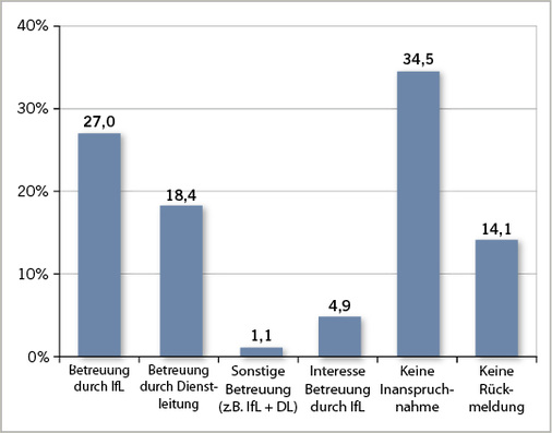 
 Abb.1: 
 Inanspruchnahme und Federführung der BEM-Fälle (n=1089)




