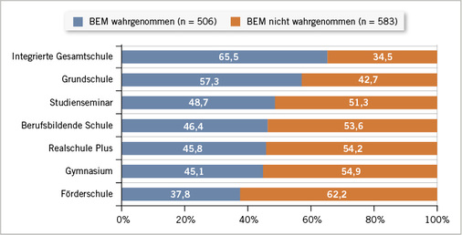 
 Abb. 2: 
 Verteilung der Inanspruchnahme (wahrgenommen/nicht wahrgenommen) der BEM-Angebote in unterschiedlichen Schulformen.



