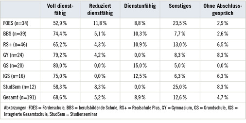 
 Tabelle 1: 
 Ergebnisse der BEM-Fälle, die im IfL betreut wurden und bis Ende 2017 abgeschlossen waren



