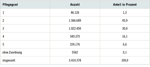 
 Tabelle 1: 
 Pflegestatistik des Statistischen Bundesamts: Pflege im Rahmen der Pflegeversicherung – Deutschlandergebnisse – 2017: Verteilung der Pflegegrade (

www.destatis.de

)
