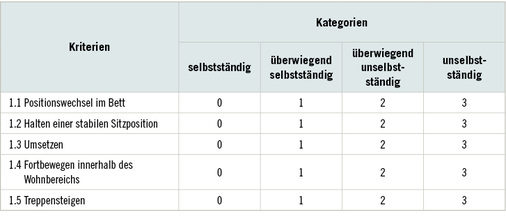 
 Tabelle 2: 
 Beispiel der Erhebungsroutine anhand von 
Modul 1 – Bereich Mobilität
. Es umfasst fünf Kriterien, deren Ausprägungen in den vier Kategorien von „selbständig“ bis „unselbständig“ vermittels der aufgeführten Einzelpunkten quantifiziert werden (Anlage 1 zu § 15 SGB XI)
