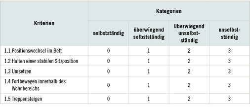 <p>
<span class="GVSpitzmarke"> Tabelle 2: </span>
 Beispiel der Erhebungsroutine anhand von 
<b>Modul 1 – Bereich Mobilität</b>
. Es umfasst fünf Kriterien, deren Ausprägungen in den vier Kategorien von „selbständig“ bis „unselbständig“ vermittels der aufgeführten Einzelpunkten quantifiziert werden (Anlage 1 zu § 15 SGB XI)
</p>