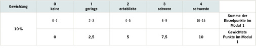 <p>
<span class="GVSpitzmarke"> Tabelle 3: </span>
 Beispiel der Bewertungssystematik anhand von Modul 1 – Bereich Mobilität. Der Schweregrad der Beeinträchtigung der Selbständigkeit oder der Fähigkeiten in gewichteten Punkten wird aus der Summe der Einzelpunkte abgeleitet (Anlage 2 zu § 15 SGB XI)
</p>