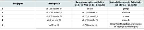 <p>
<span class="GVSpitzmarke"> Tabelle 4: </span>
 Pflegegrad-Einordnung anhand der Gesamtpunkte (§ 15 Abs. 3 und 7 SGB XI)
</p>