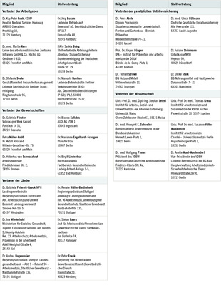 
 Tabelle 1: 
 Mitglieder und stellvertretende Mitglieder des AfAMed
