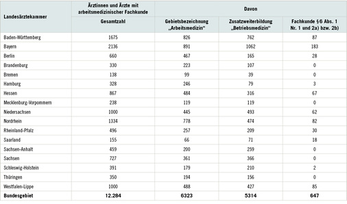 <p>
<span class="GVSpitzmarke"> Tabelle 1: </span>
 Gemeldete Ärztinnen und Ärzte mit arbeitsmedizinischer Fachkunde gemäß §§ 3, 6 UVV Betriebsärzte und Fachkräfte für Arbeitssicherheit (DGUV V2) (Stand 2018). Quelle: Bundesärztekammer
</p>