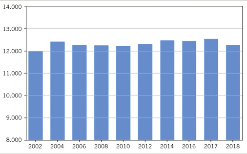 
 Abb. 2: 
 Zeitliche Entwicklung der Zahl der Ärztinnen und Ärzte mit arbeitsmedizinischer Fachkunde gemäß §§ 3, 6 UVV „Betriebsärzte und Fachkräfte für Arbeitssicherheit“ (DGUV V2) 2002–2018. Quelle: Bundesärztekammer
